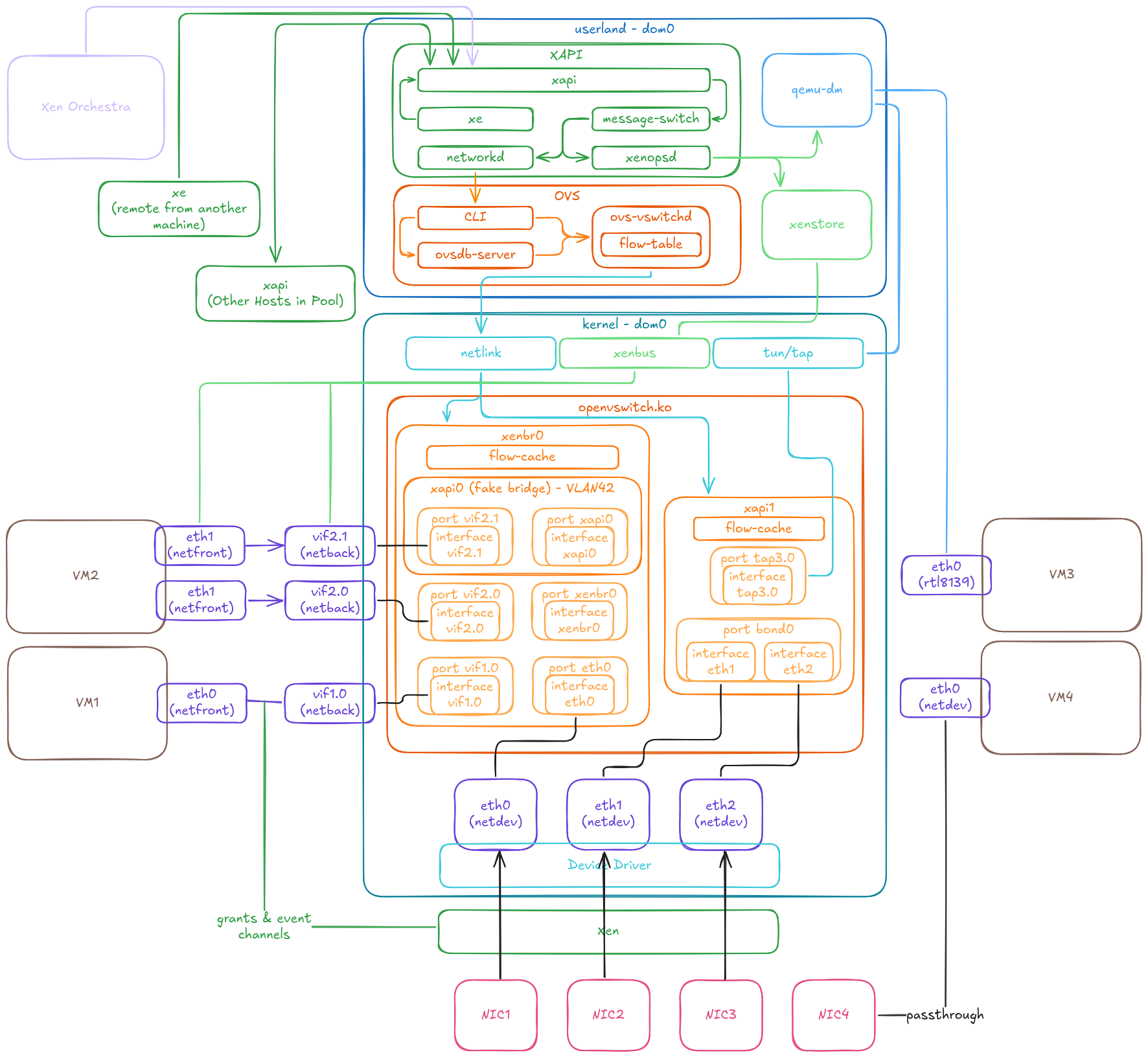 Network architecture diagram showing the interaction between Dom0, DomU, Open vSwitch, its bridges and physical network interfaces.